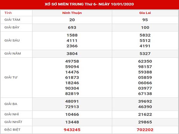 Thống kê xổ số miền trung thứ 6 ngày 17-01-2020