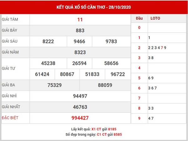 Dự đoán xổ số Cần Thơ thứ 4 ngày 4-11-2020