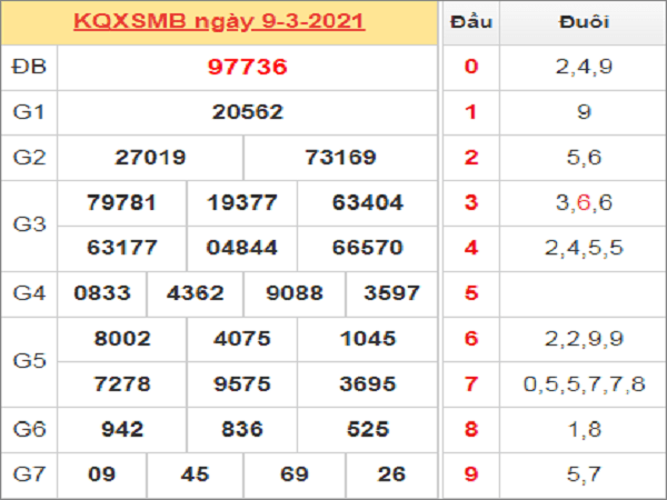 thống kê XSMB 10/3/2021