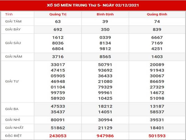 Thống kê kết quả xổ số Miền Trung 9/12/2021 thứ 5