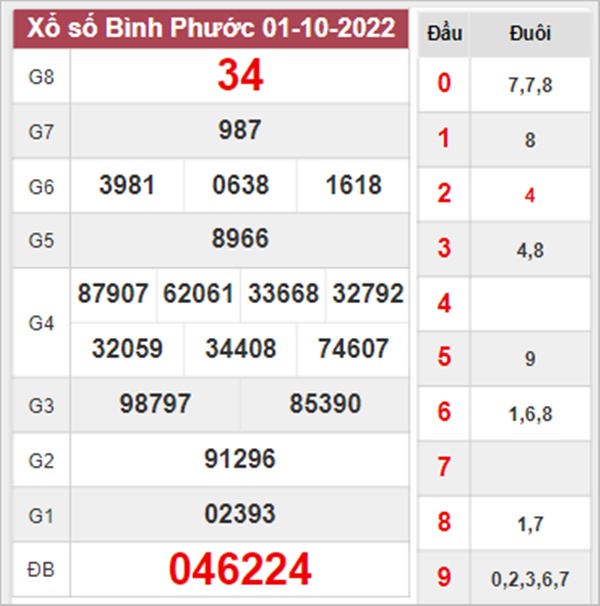 Dự đoán XSBP 8/10/2022 chốt đặc biệt đầu đuôi thứ 7 