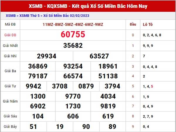 Dự đoán kết quả xổ số Miền Bắc ngày 4/2/2023 thứ 7