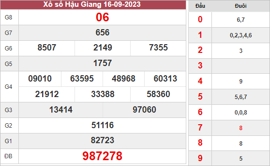 thống kê KQ xổ số Hậu Giang ngày 23/9/2023 hôm nay thứ 7